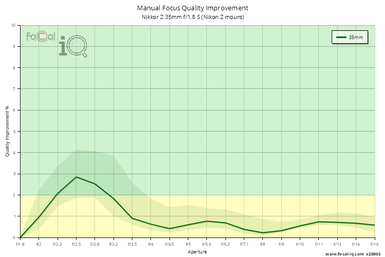 Manual Focus Quality Improvement for Nikkor Z 35mm f/1.8 S (Nikon Z mount)