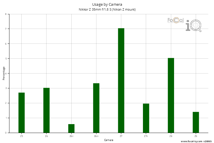 Usage by Camera for Nikkor Z 35mm f/1.8 S (Nikon Z mount)