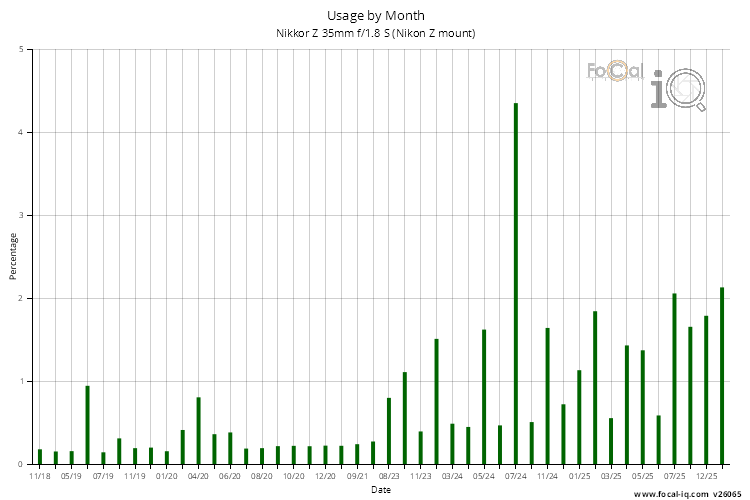Usage by Month for Nikkor Z 35mm f/1.8 S (Nikon Z mount)