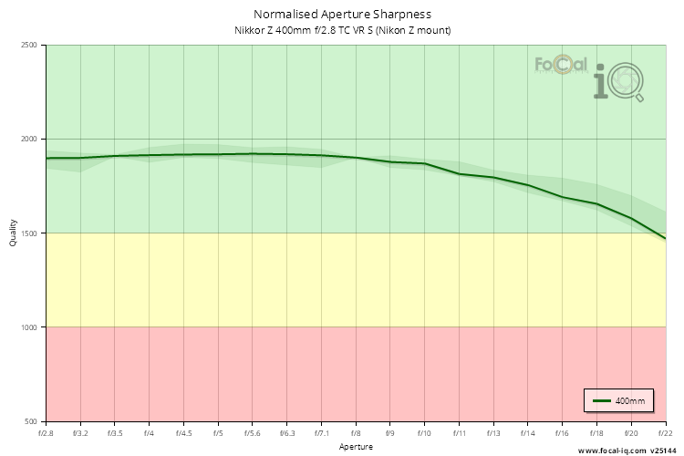Normalised Aperture Sharpness for Nikkor Z 400mm f/2.8 TC VR S (Nikon Z mount)