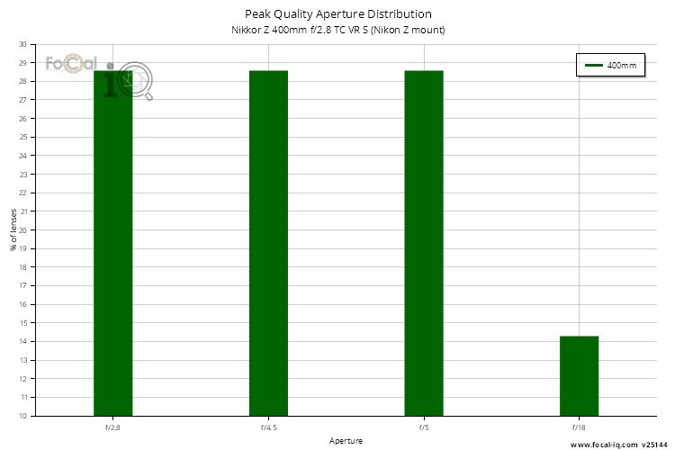 Peak Quality Aperture Distribution for Nikkor Z 400mm f/2.8 TC VR S (Nikon Z mount)
