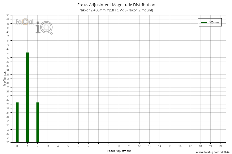 Focus Adjustment Magnitude Distribution for Nikkor Z 400mm f/2.8 TC VR S (Nikon Z mount)