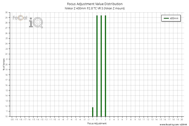 Focus Adjustment Value Distribution for Nikkor Z 400mm f/2.8 TC VR S (Nikon Z mount)