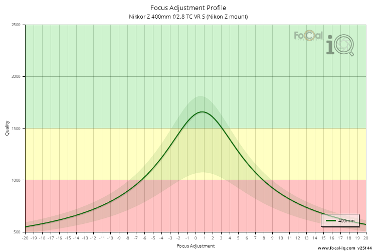 Focus Adjustment Profile for Nikkor Z 400mm f/2.8 TC VR S (Nikon Z mount)