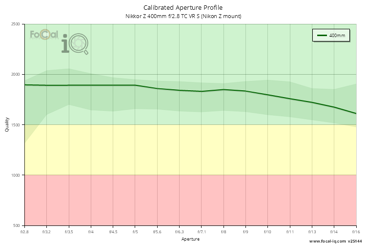 Calibrated Aperture Profile for Nikkor Z 400mm f/2.8 TC VR S (Nikon Z mount)