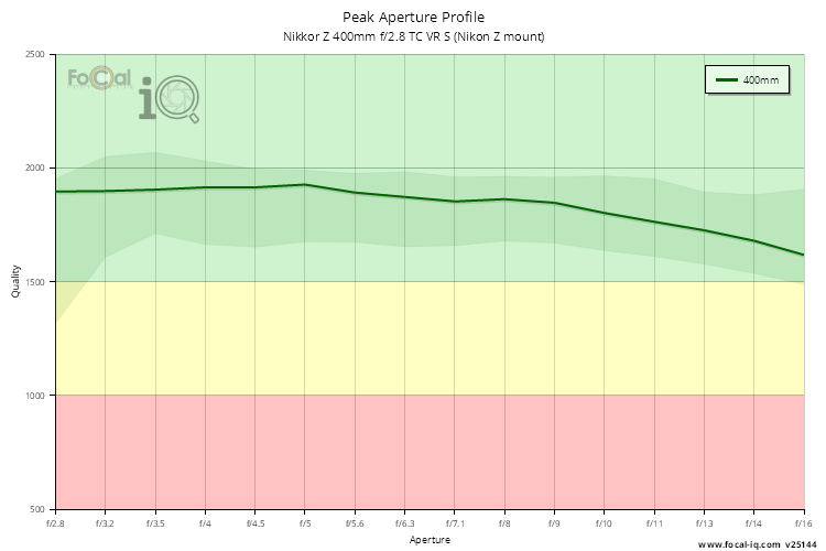 Peak Aperture Profile for Nikkor Z 400mm f/2.8 TC VR S (Nikon Z mount)