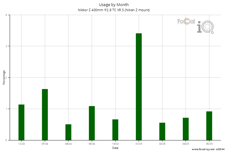 Usage by Month for Nikkor Z 400mm f/2.8 TC VR S (Nikon Z mount)