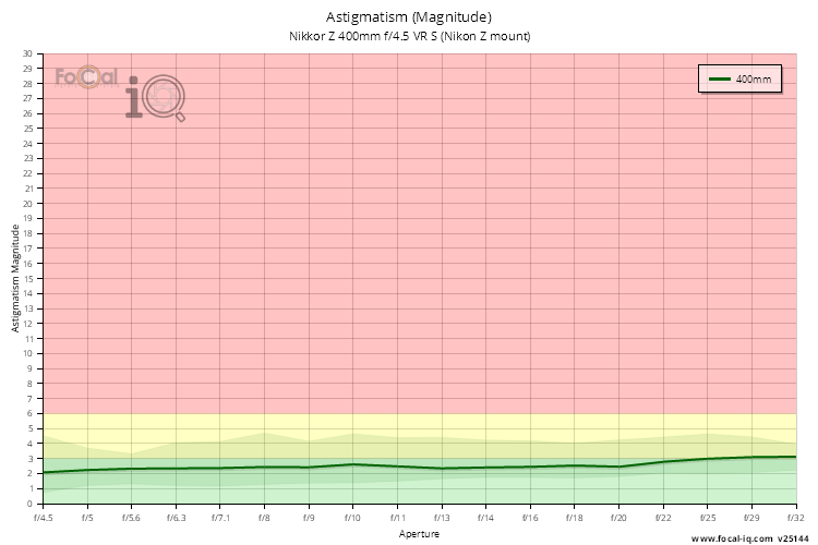 Astigmatism (Magnitude) for Nikkor Z 400mm f/4.5 VR S (Nikon Z mount)
