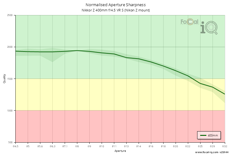 Normalised Aperture Sharpness for Nikkor Z 400mm f/4.5 VR S (Nikon Z mount)