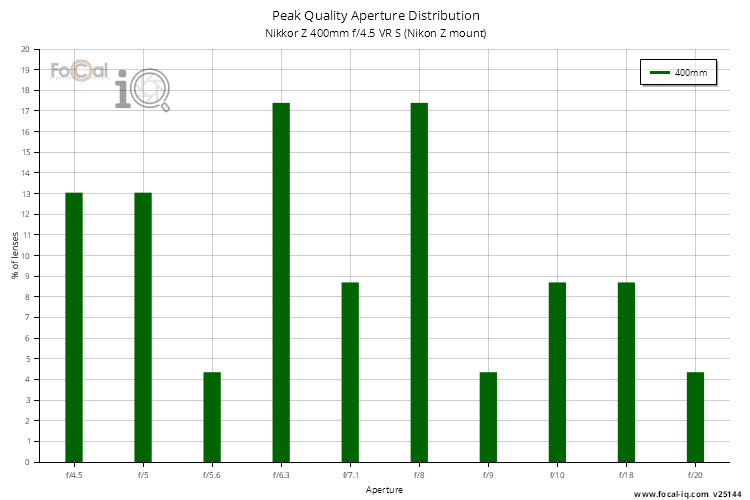 Peak Quality Aperture Distribution for Nikkor Z 400mm f/4.5 VR S (Nikon Z mount)