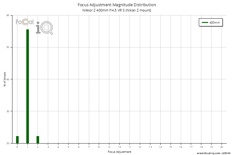 Focus Adjustment Magnitude Distribution for Nikkor Z 400mm f/4.5 VR S (Nikon Z mount)
