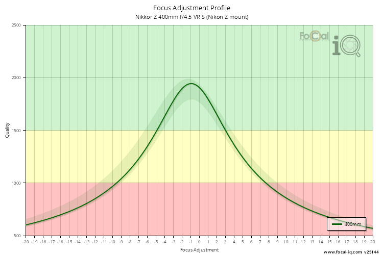 Focus Adjustment Profile for Nikkor Z 400mm f/4.5 VR S (Nikon Z mount)