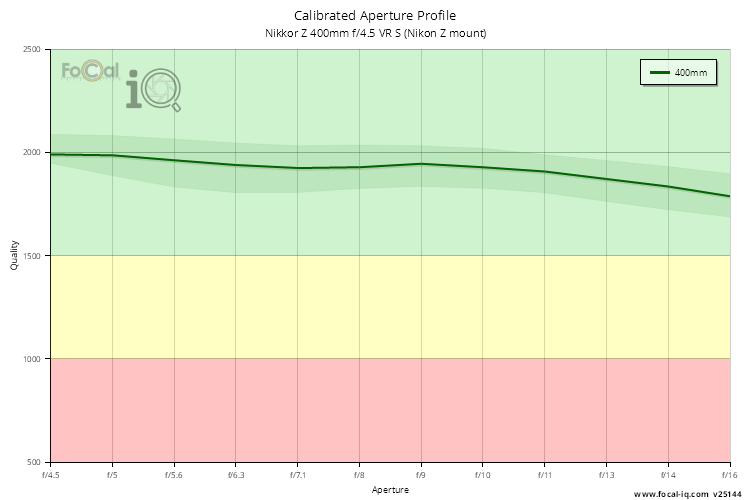 Calibrated Aperture Profile for Nikkor Z 400mm f/4.5 VR S (Nikon Z mount)