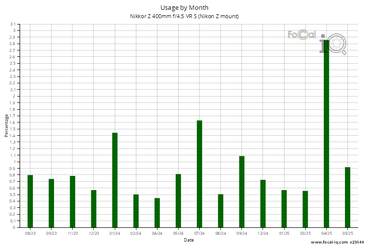 Usage by Month for Nikkor Z 400mm f/4.5 VR S (Nikon Z mount)