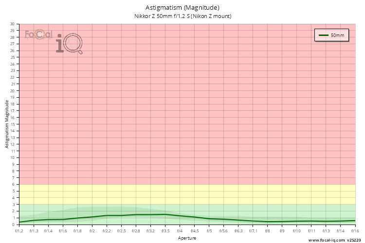 Astigmatism (Magnitude) for Nikkor Z 50mm f/1.2 S (Nikon Z mount)