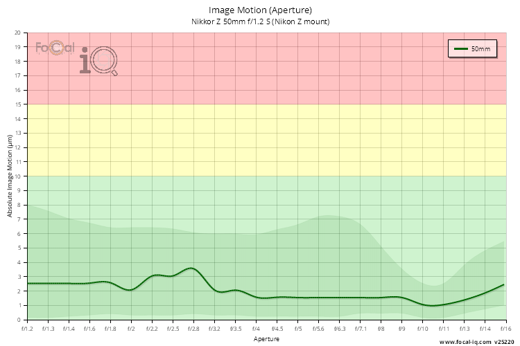 Image Motion (Aperture) for Nikkor Z 50mm f/1.2 S (Nikon Z mount)