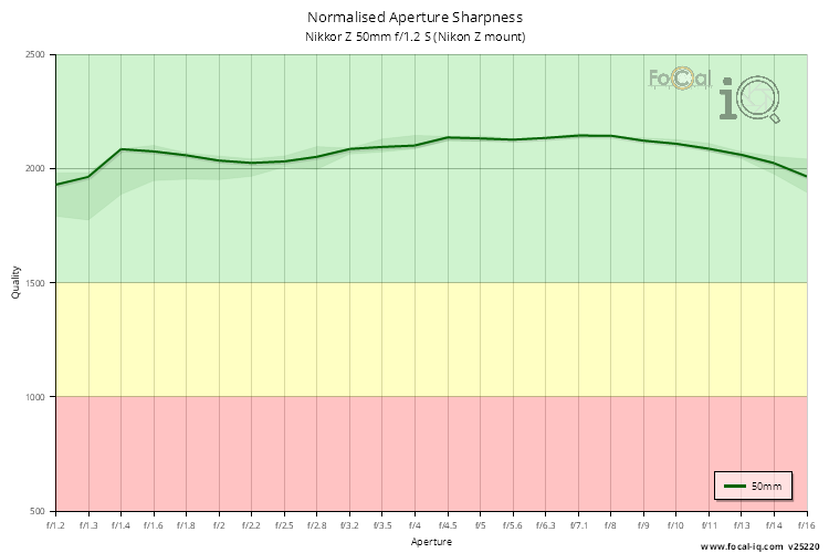 Normalised Aperture Sharpness for Nikkor Z 50mm f/1.2 S (Nikon Z mount)