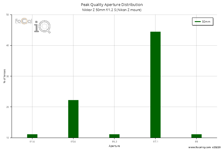 Peak Quality Aperture Distribution for Nikkor Z 50mm f/1.2 S (Nikon Z mount)
