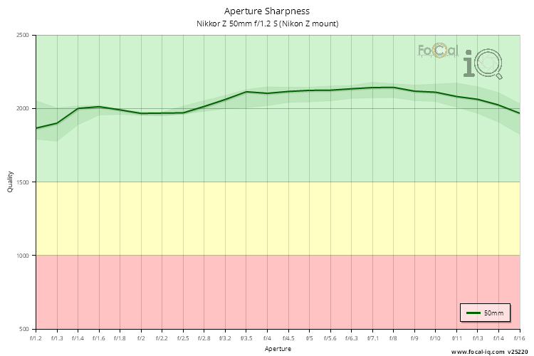 Aperture Sharpness for Nikkor Z 50mm f/1.2 S (Nikon Z mount)