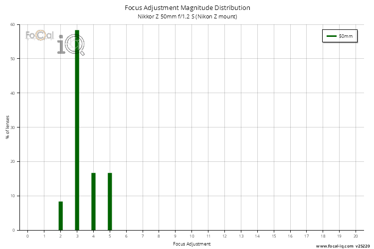 Focus Adjustment Magnitude Distribution for Nikkor Z 50mm f/1.2 S (Nikon Z mount)