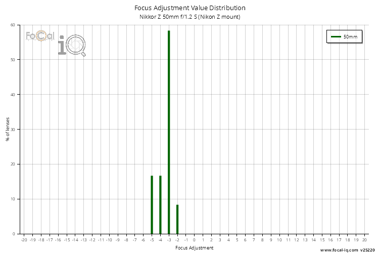 Focus Adjustment Value Distribution for Nikkor Z 50mm f/1.2 S (Nikon Z mount)