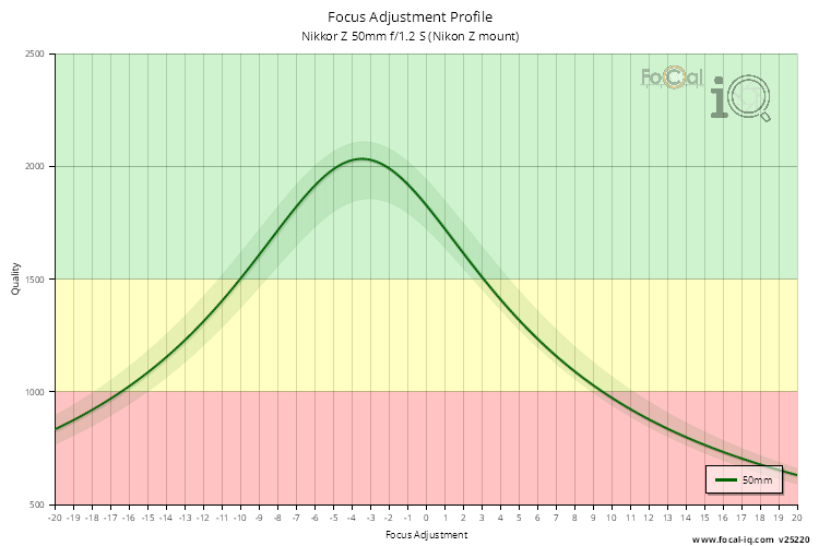 Focus Adjustment Profile for Nikkor Z 50mm f/1.2 S (Nikon Z mount)