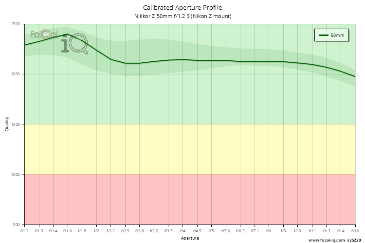 Calibrated Aperture Profile for Nikkor Z 50mm f/1.2 S (Nikon Z mount)