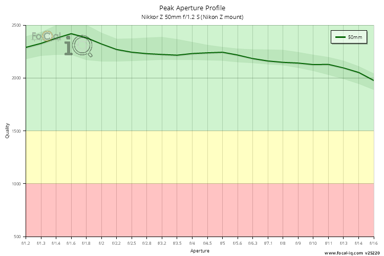 Peak Aperture Profile for Nikkor Z 50mm f/1.2 S (Nikon Z mount)