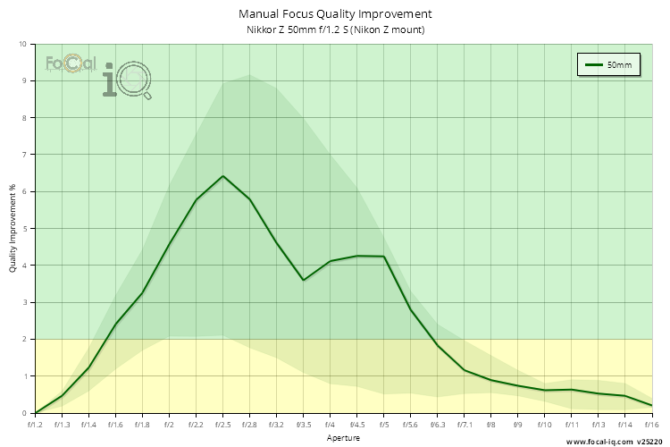 Manual Focus Quality Improvement for Nikkor Z 50mm f/1.2 S (Nikon Z mount)