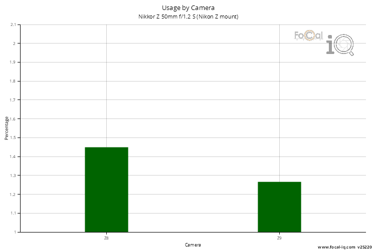Usage by Camera for Nikkor Z 50mm f/1.2 S (Nikon Z mount)