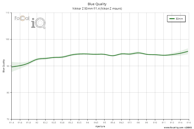 Blue Quality for Nikkor Z 50mm f/1.4 (Nikon Z mount)