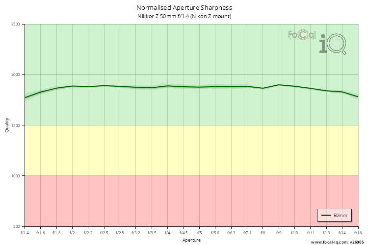 Normalised Aperture Sharpness for Nikkor Z 50mm f/1.4 (Nikon Z mount)