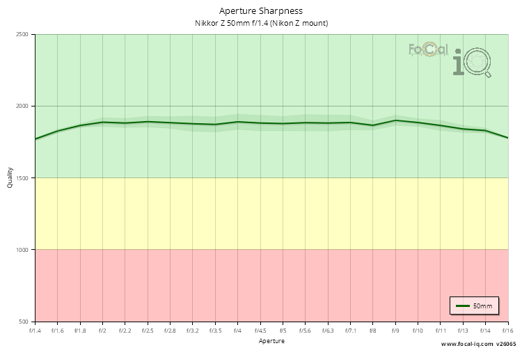 Aperture Sharpness for Nikkor Z 50mm f/1.4 (Nikon Z mount)
