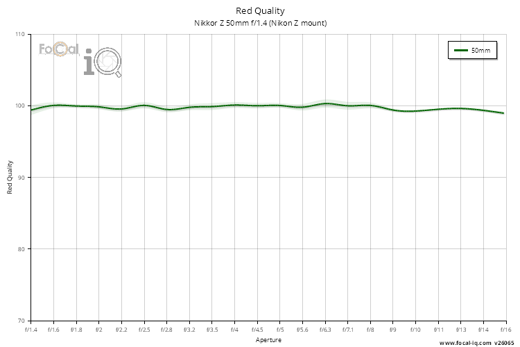 Red Quality for Nikkor Z 50mm f/1.4 (Nikon Z mount)