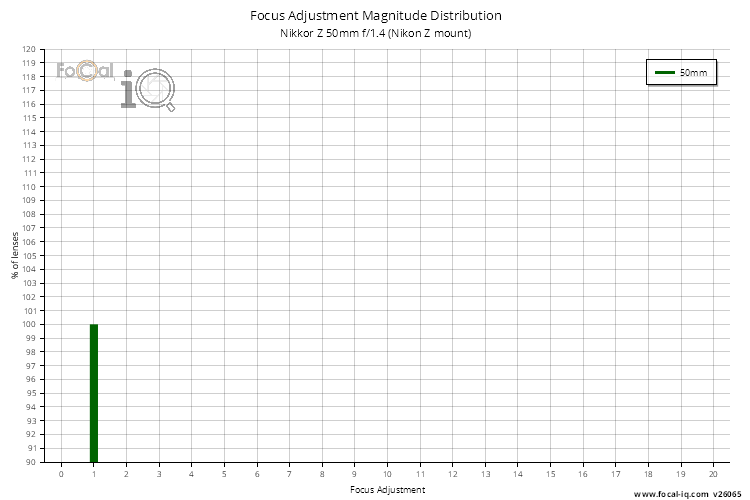 Focus Adjustment Magnitude Distribution for Nikkor Z 50mm f/1.4 (Nikon Z mount)