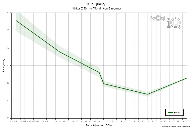 Blue Quality for Nikkor Z 50mm f/1.4 (Nikon Z mount)