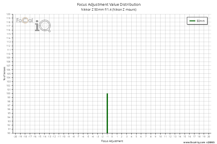 Focus Adjustment Value Distribution for Nikkor Z 50mm f/1.4 (Nikon Z mount)