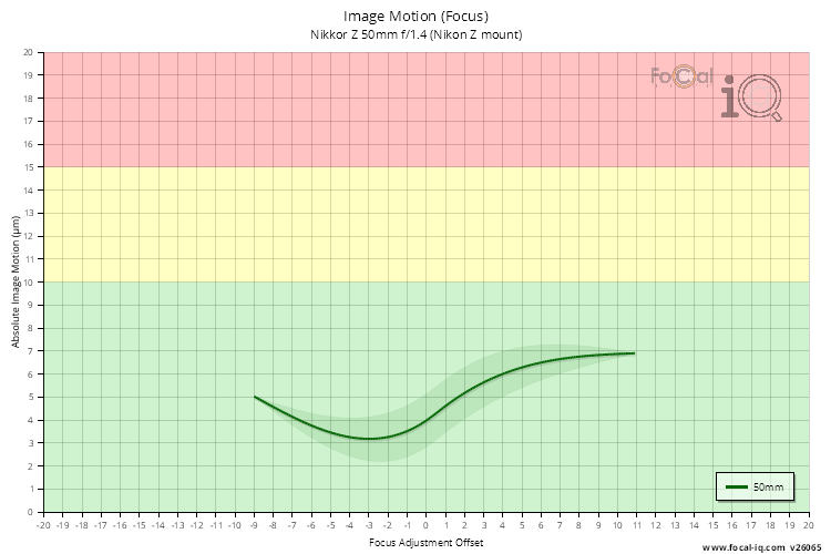 Image Motion (Focus) for Nikkor Z 50mm f/1.4 (Nikon Z mount)