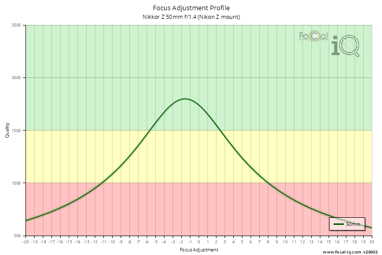 Focus Adjustment Profile for Nikkor Z 50mm f/1.4 (Nikon Z mount)
