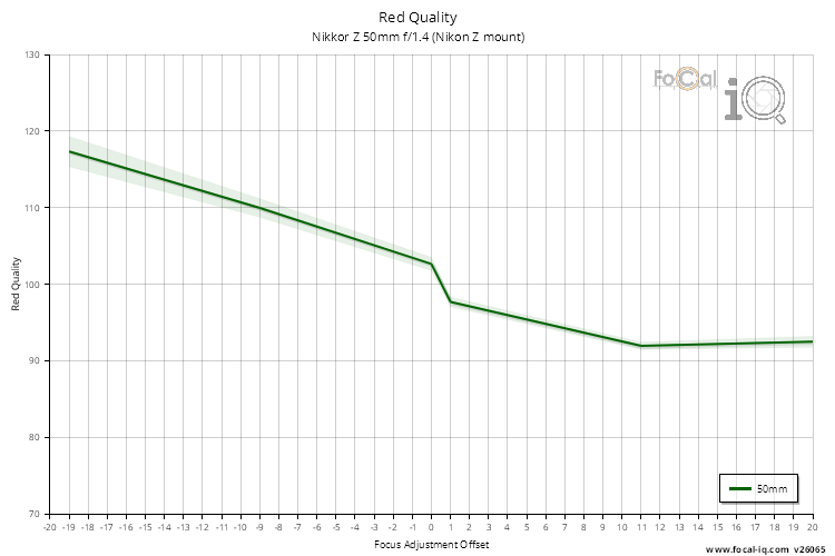 Red Quality for Nikkor Z 50mm f/1.4 (Nikon Z mount)