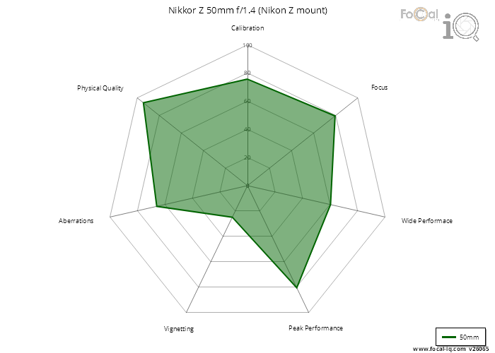 Summary for Nikkor Z 50mm f/1.4 (Nikon Z mount)