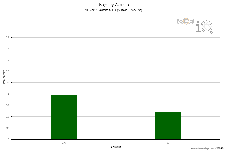 Usage by Camera for Nikkor Z 50mm f/1.4 (Nikon Z mount)