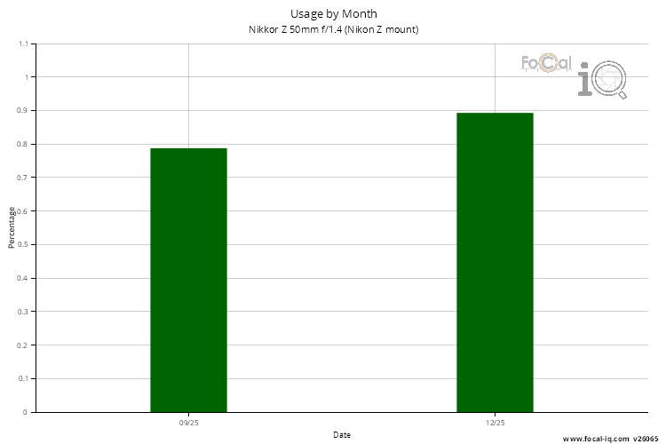 Usage by Month for Nikkor Z 50mm f/1.4 (Nikon Z mount)