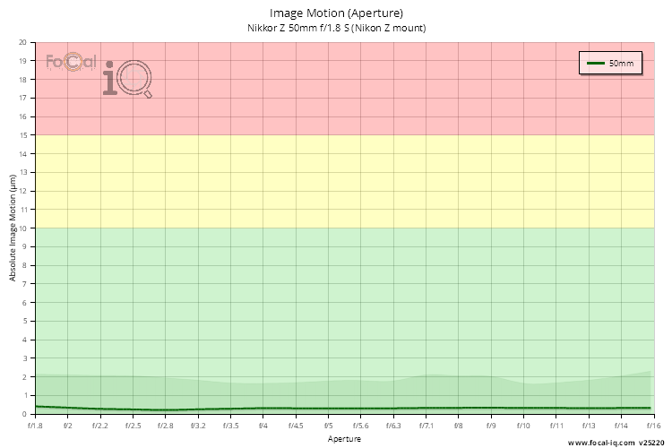 Image Motion (Aperture) for Nikkor Z 50mm f/1.8 S (Nikon Z mount)
