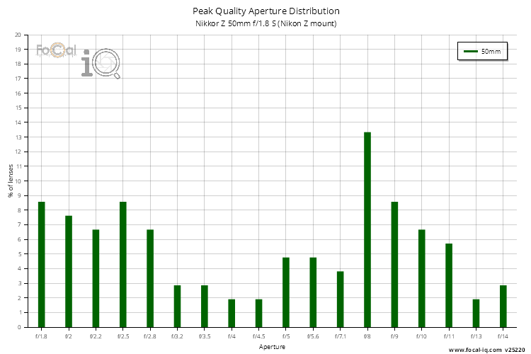 Peak Quality Aperture Distribution for Nikkor Z 50mm f/1.8 S (Nikon Z mount)