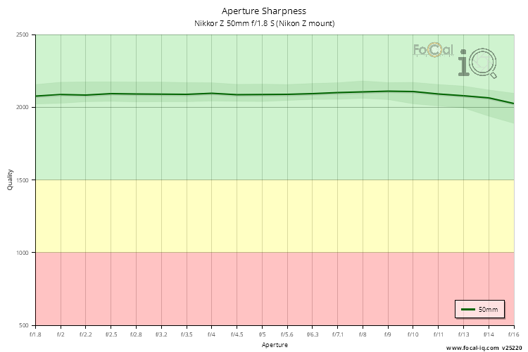 Aperture Sharpness for Nikkor Z 50mm f/1.8 S (Nikon Z mount)