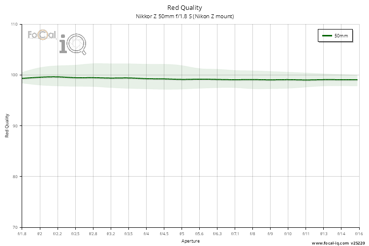 Red Quality for Nikkor Z 50mm f/1.8 S (Nikon Z mount)