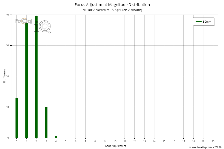 Focus Adjustment Magnitude Distribution for Nikkor Z 50mm f/1.8 S (Nikon Z mount)