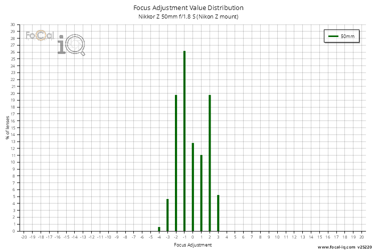 Focus Adjustment Value Distribution for Nikkor Z 50mm f/1.8 S (Nikon Z mount)