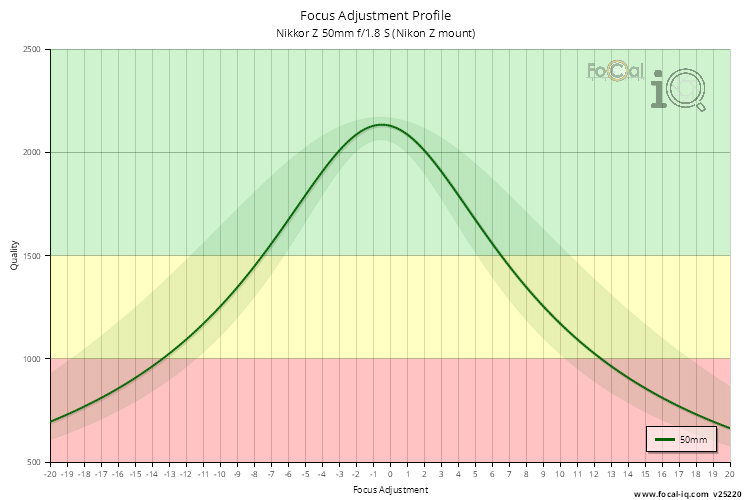 Focus Adjustment Profile for Nikkor Z 50mm f/1.8 S (Nikon Z mount)